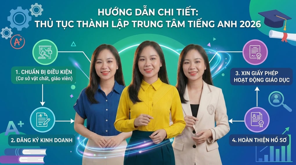 Thủ tục thành lập trung tâm tiếng Anh 2026 chi tiết