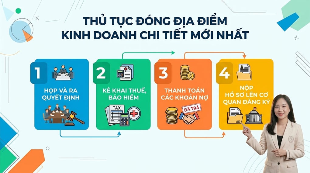 Thủ tục đóng địa điểm kinh doanh chi tiết mới nhất