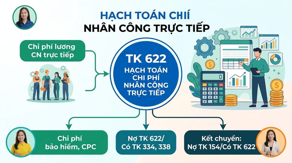 Hạch toán chi phí nhân công trực tiếp (TK 622) chuẩn