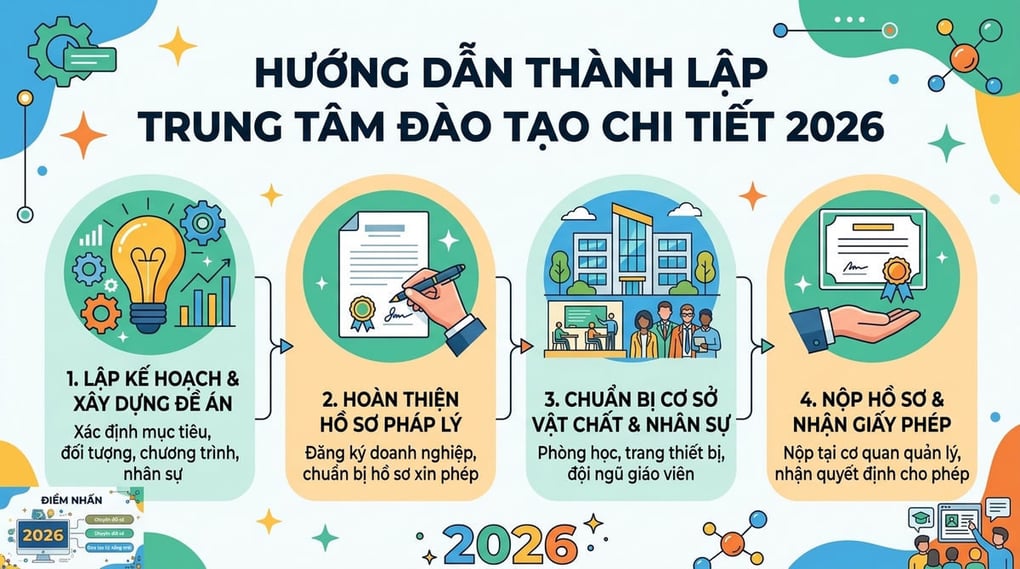 Hướng dẫn thành lập trung tâm đào tạo chi tiết 2026