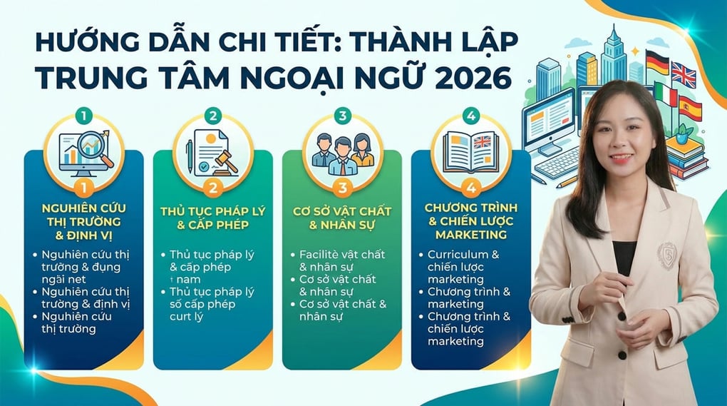 Mẫu kế hoạch thành lập trung tâm ngoại ngữ chi tiết 2026
