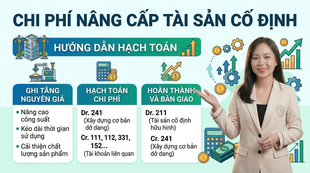 Chi phí nâng cấp tài sản cố định: Hướng dẫn hạch toán