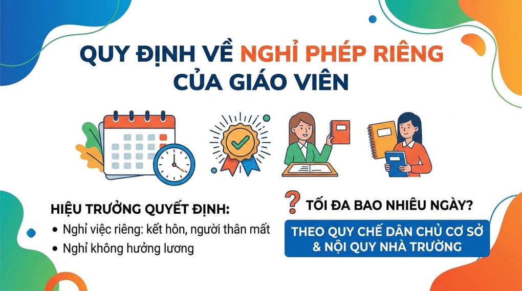 Quy định: Hiệu trưởng được phép cho giáo viên nghỉ mấy ngày?