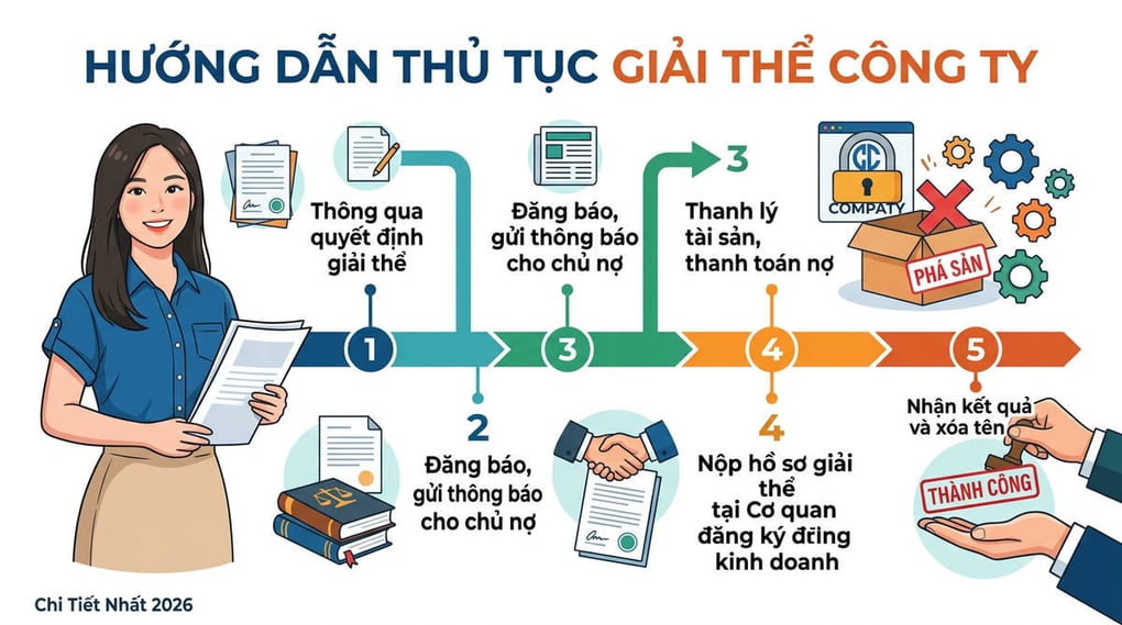 Hướng Dẫn Thủ Tục Giải Thể Công Ty Chi Tiết Nhất 2026