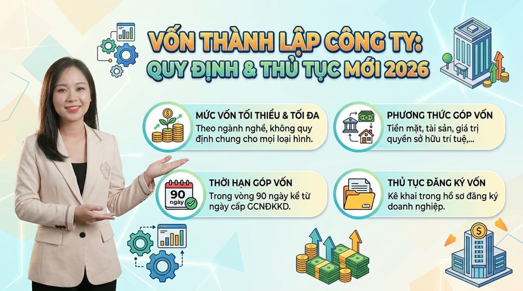 Vốn thành lập công ty: Quy định & Thủ tục mới 2026